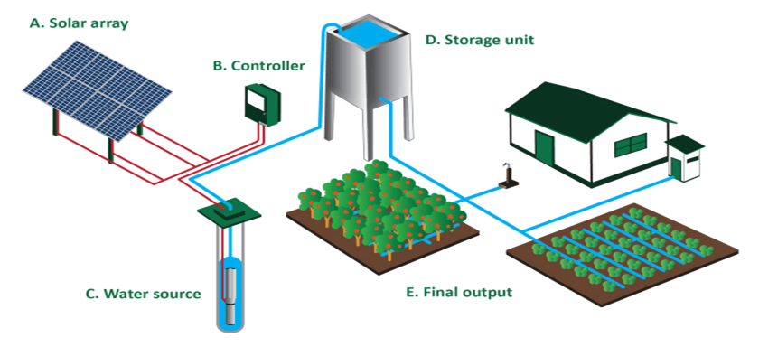 güneş enerjili su pompası sistemi