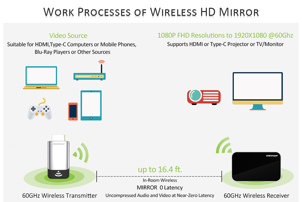 60GHz WiFi kablosuz HDMI ayna vericisi