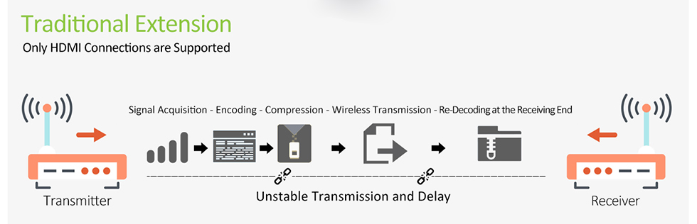 60GHz WiFi kablosuz HDMI ayna vericisi